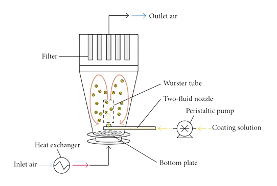 r and d coater fluidised bed coating