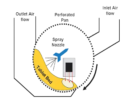 r and d coater process