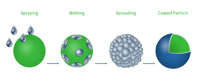 r and d coater wet coating techniques